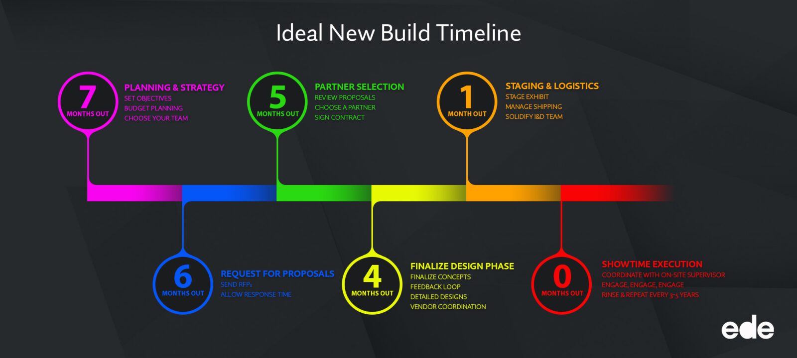 From Concept to Reality: Your New Build Timeline for Effective Trade Show Marketing